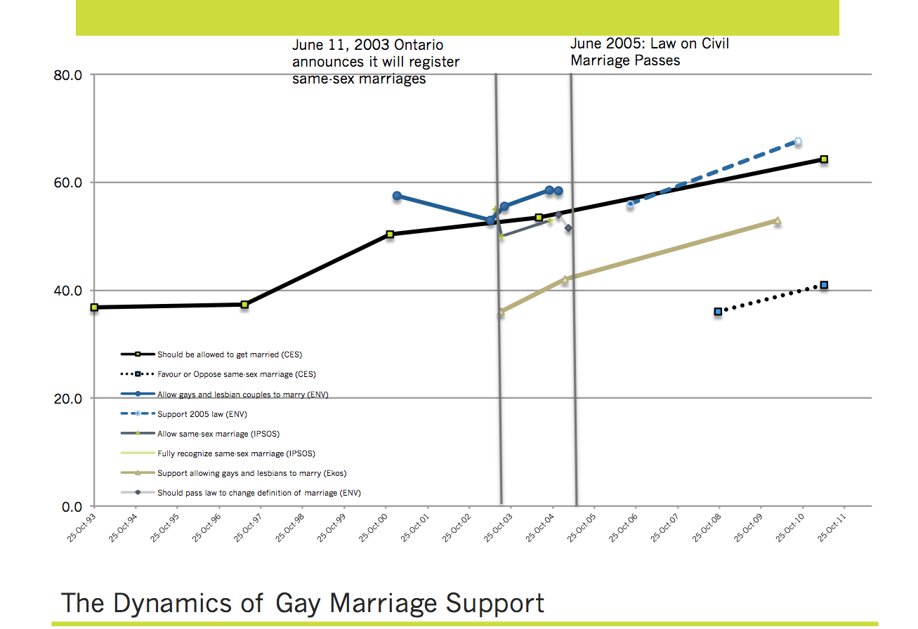 Gay Marriage-Trends