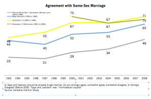 Attitudes toward same-sex marriage in Canada by generation